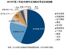 IDC与新型互联网销售模式 主导个人IT市场的未来